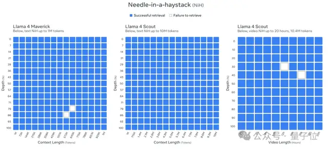 LIama 4 Release Regains Open Source #1! Same Coding Capability as DeepSeek but Half the Parameters, Runs on One H100, Plus a 2 Trillion Parameter Giant