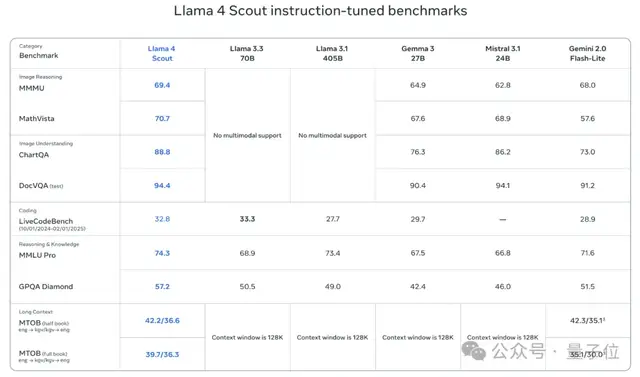 LIama 4 Release Regains Open Source #1! Same Coding Capability as DeepSeek but Half the Parameters, Runs on One H100, Plus a 2 Trillion Parameter Giant