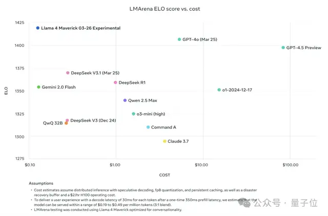 LIama 4 Release Regains Open Source #1! Same Coding Capability as DeepSeek but Half the Parameters, Runs on One H100, Plus a 2 Trillion Parameter Giant