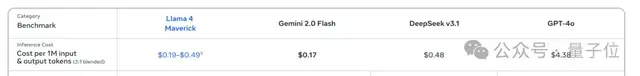 LIama 4 Release Regains Open Source #1! Same Coding Capability as DeepSeek but Half the Parameters, Runs on One H100, Plus a 2 Trillion Parameter Giant