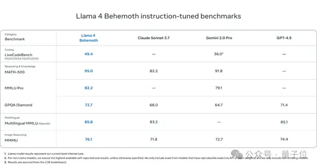 LIama 4 Release Regains Open Source #1! Same Coding Capability as DeepSeek but Half the Parameters, Runs on One H100, Plus a 2 Trillion Parameter Giant