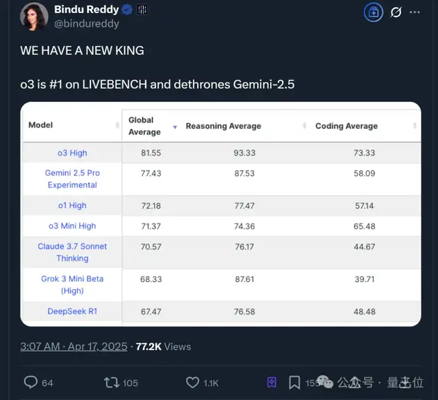 Real-world tests of o3/o4-mini: Solving the Euler problem in 3 minutes, OpenAI's strongest model lives up to its reputation!