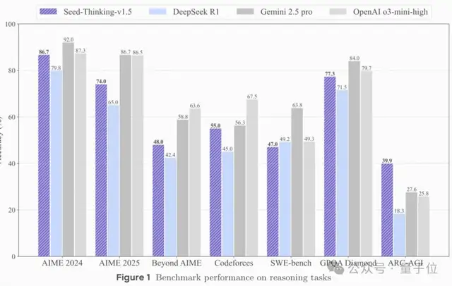 ByteDance's New Reasoning Model Overtakes DeepSeek: 200B Parameters Defeat 671B; Is Doubao Getting an Epic Upgrade?