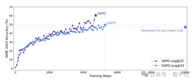 ByteDance's New Reasoning Model Overtakes DeepSeek: 200B Parameters Defeat 671B; Is Doubao Getting an Epic Upgrade?
