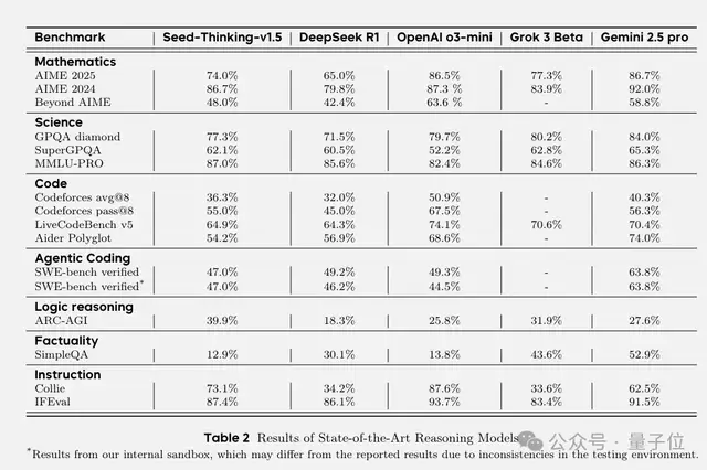 ByteDance's New Reasoning Model Overtakes DeepSeek: 200B Parameters Defeat 671B; Is Doubao Getting an Epic Upgrade?