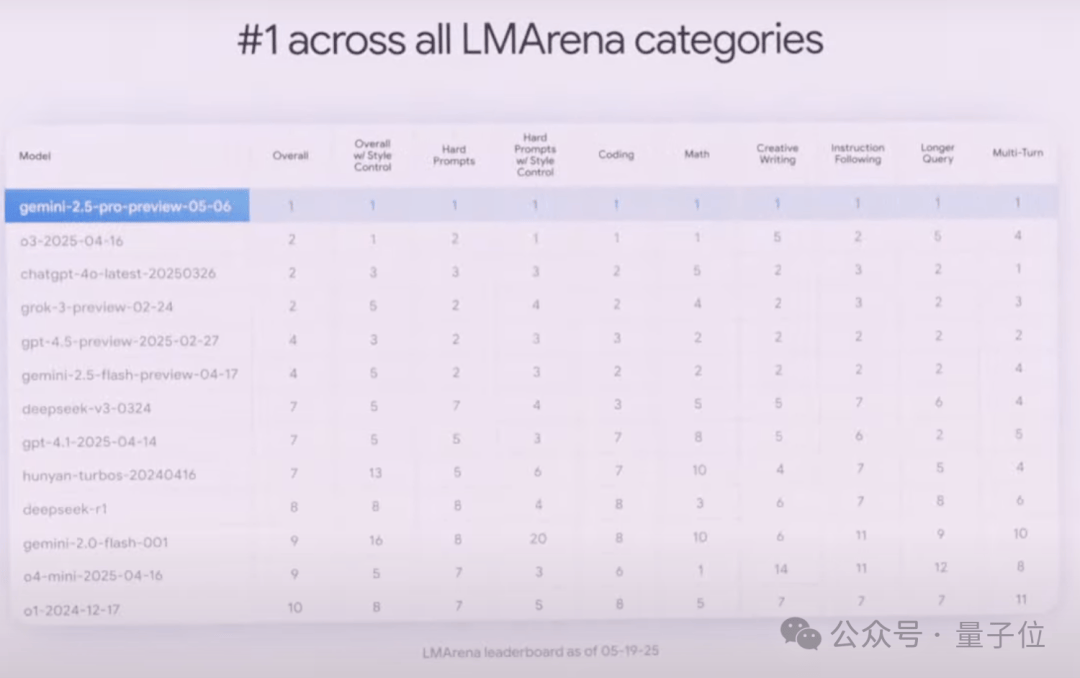 Google's Annual Power Move: All AI Models Upgraded! Gemini 2.5 Pro and Flash Dominate Top Two Spots, New Video/Image Models Debuted
