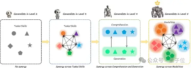GPT-4V Only Reaches Level-2? The World's First Multimodal Generalist Rank Leaderboard Released; General-Level Creates a New Paradigm for Evaluating Multimodal General AI