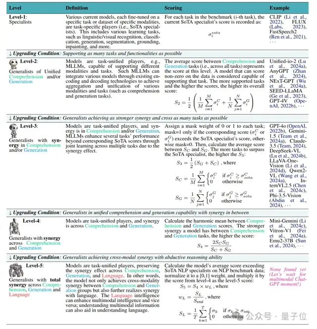 GPT-4V Only Reaches Level-2? The World's First Multimodal Generalist Rank Leaderboard Released; General-Level Creates a New Paradigm for Evaluating Multimodal General AI