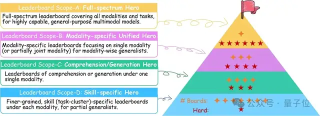 GPT-4V Only Reaches Level-2? The World's First Multimodal Generalist Rank Leaderboard Released; General-Level Creates a New Paradigm for Evaluating Multimodal General AI