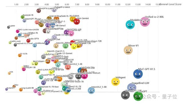 GPT-4V Only Reaches Level-2? The World's First Multimodal Generalist Tier Leaderboard Released: General-Level Creates a New Paradigm for Multimodal General AI Evaluation
