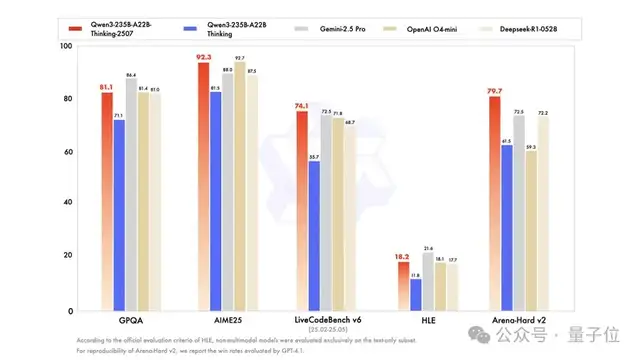 Open Source Qwen Sweeps Three Titles in One Week, Dealing a Critical Hit to Closed-Source Models! Base Model Reasoning and Programming Both Achieve SOTA