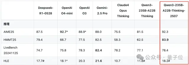 Open Source Qwen Sweeps Three Titles in One Week, Dealing a Critical Hit to Closed-Source Models! Base Model Reasoning and Programming Both Achieve SOTA