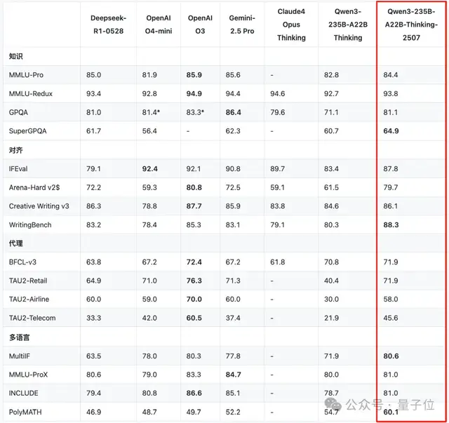 Open Source Qwen Sweeps Three Titles in One Week, Dealing a Critical Hit to Closed-Source Models! Base Model Reasoning and Programming Both Achieve SOTA
