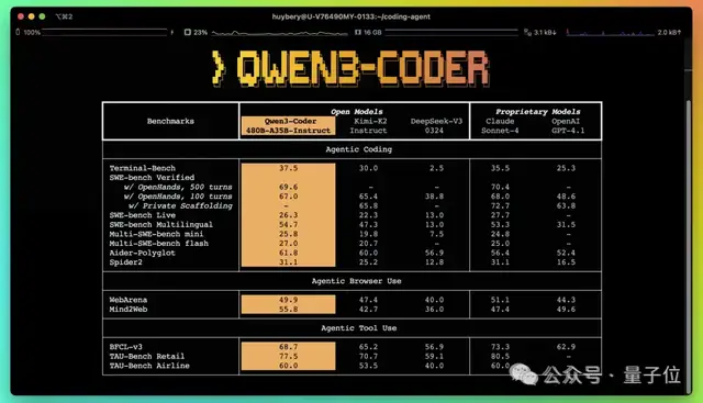 Open Source Qwen Sweeps Three Titles in One Week, Dealing a Critical Hit to Closed-Source Models! Base Model Reasoning and Programming Both Achieve SOTA