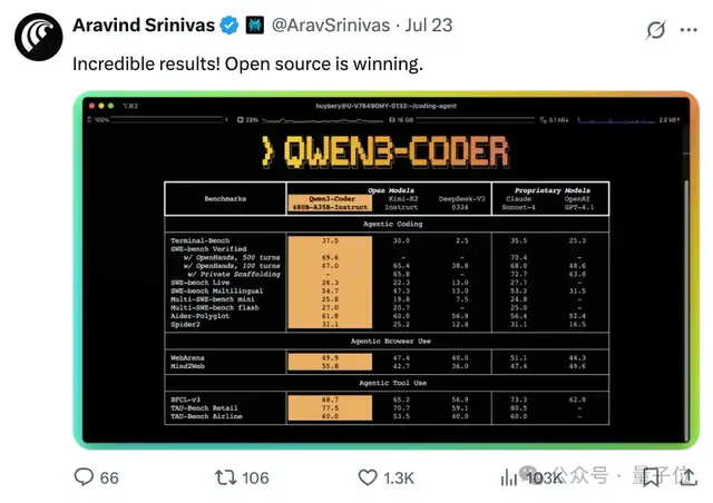 Open Source Qwen Sweeps Three Titles in One Week, Dealing a Critical Hit to Closed-Source Models! Base Model Reasoning and Programming Both Achieve SOTA