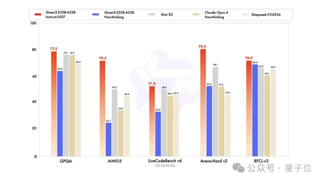 Open Source Qwen Sweeps Three Titles in One Week, Dealing a Critical Hit to Closed-Source Models! Base Model Reasoning and Programming Both Achieve SOTA