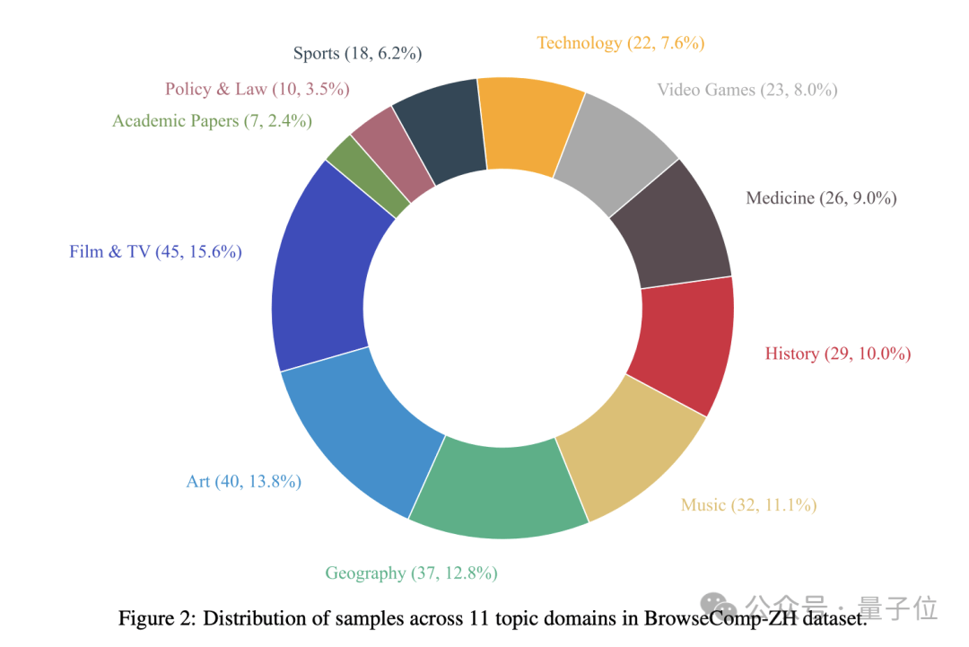 Large Models Collectively "Fail"! New Chinese Web Retrieval Test: GPT-4o Accuracy Only 6.2%