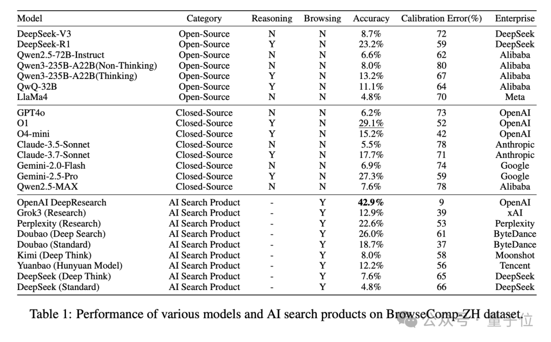 Large Models Collectively "Fail"! New Chinese Web Retrieval Test: GPT-4o Accuracy Only 6.2%