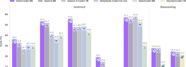 ByteDance Seed Open-Sources Code Model for the First Time, Achieving Multiple SOTA Results at Similar Scale, Proposing a Paradigm of Using Small Models to Manage Data