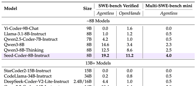 ByteDance Seed Open-Sources Code Model for the First Time, Achieving Multiple SOTA Results at Similar Scale, Proposing a Paradigm of Using Small Models to Manage Data