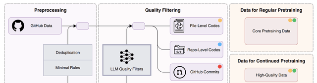 ByteDance Seed Open-Sources Code Model for the First Time, Achieving Multiple SOTA Results at Similar Scale, Proposing a Paradigm of Using Small Models to Manage Data