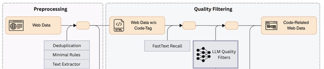 ByteDance Seed Open-Sources Code Model for the First Time, Achieving Multiple SOTAs at Similar Scale, Proposing a Paradigm of Using Small Models to Manage Data