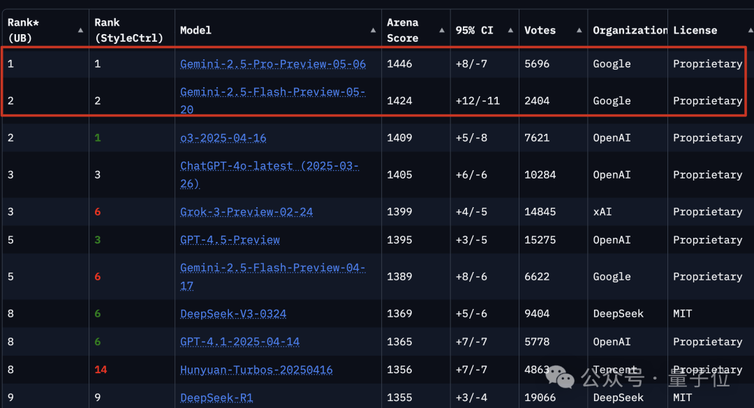 Google's Annual Power Move: All AI Models Upgraded! Gemini 2.5 Pro and Flash Dominate Leaderboards, New Video/Image Models Unveiled
