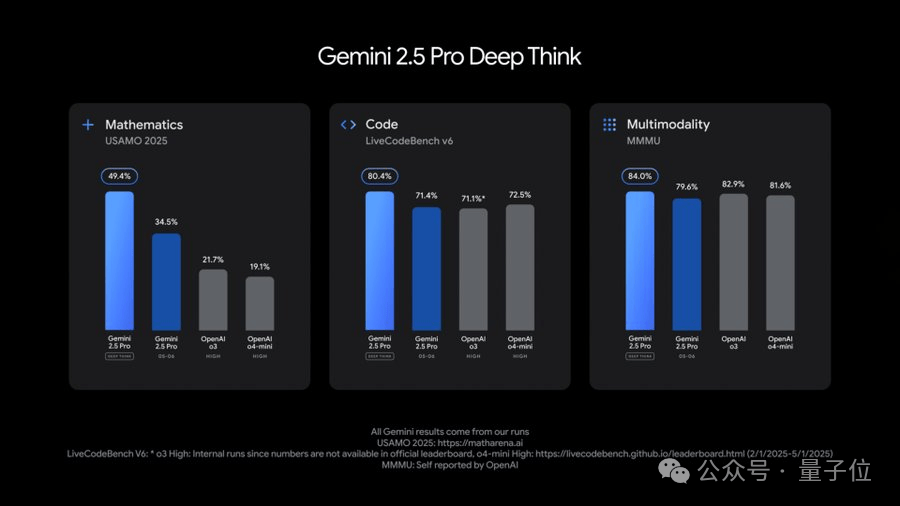 Google's Annual Power Move: All AI Models Upgraded! Gemini 2.5 Pro and Flash Dominate Leaderboards, New Video/Image Models Unveiled