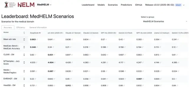 Stanford Clinical Medical AI Comprehensive Review, DeepSeek Outperforms Google and OpenAI