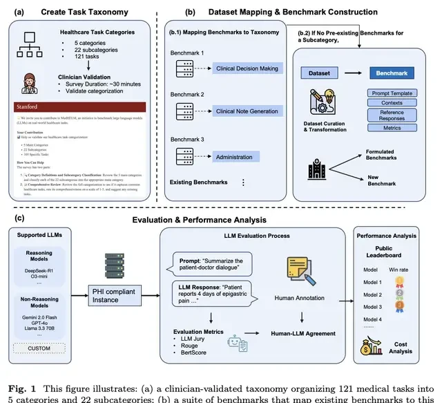 Stanford Clinical Medical AI Comprehensive Review, DeepSeek Outperforms Google and OpenAI