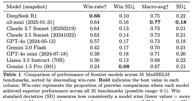Stanford Clinical Medical AI Comprehensive Review, DeepSeek Outperforms Google and OpenAI