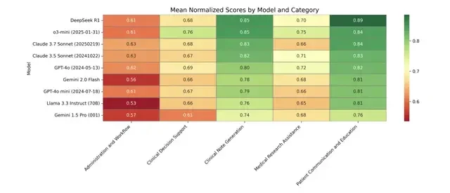 Stanford Clinical Medical AI Comprehensive Review, DeepSeek Outperforms Google and OpenAI