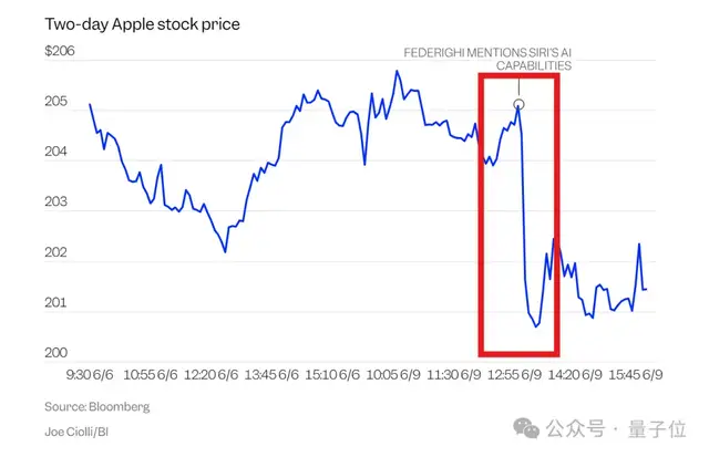 6-minute plunge of $75 billion market cap! What did Apple announce at its event…