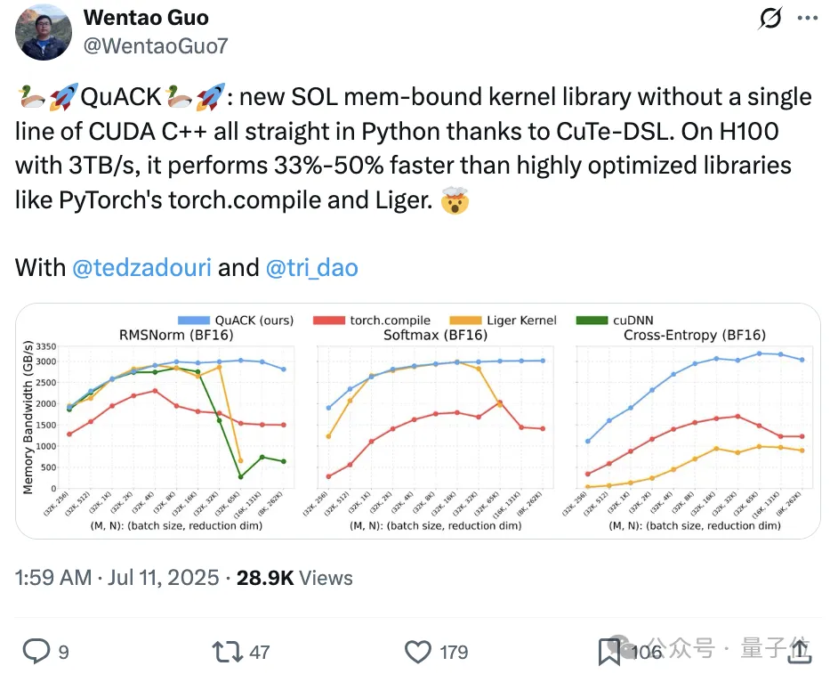 No CUDA Code Needed to Accelerate H100 by 33%-50%, Flash Attention Author's New Work Goes Viral