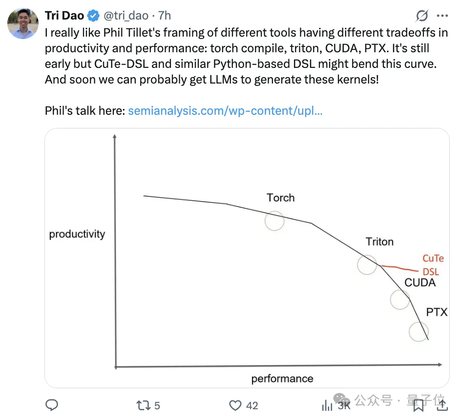 No CUDA Code Needed to Accelerate H100 by 33%-50%, Flash Attention Author's New Work Goes Viral