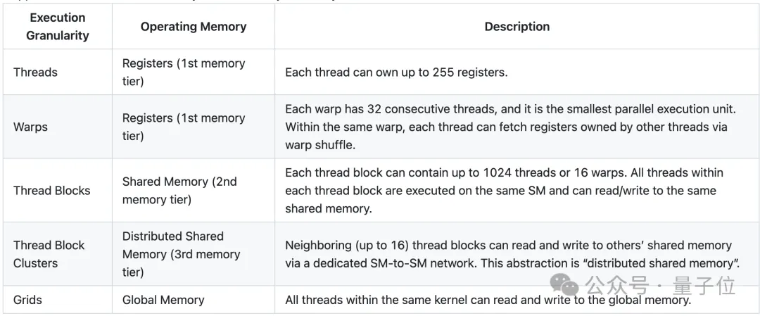 No CUDA Code Needed to Accelerate H100 by 33%-50%, Flash Attention Author's New Work Goes Viral