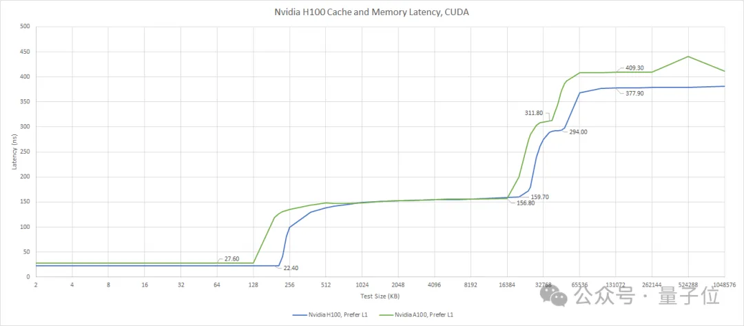 No CUDA Code Needed to Accelerate H100 by 33%-50%, Flash Attention Author's New Work Goes Viral