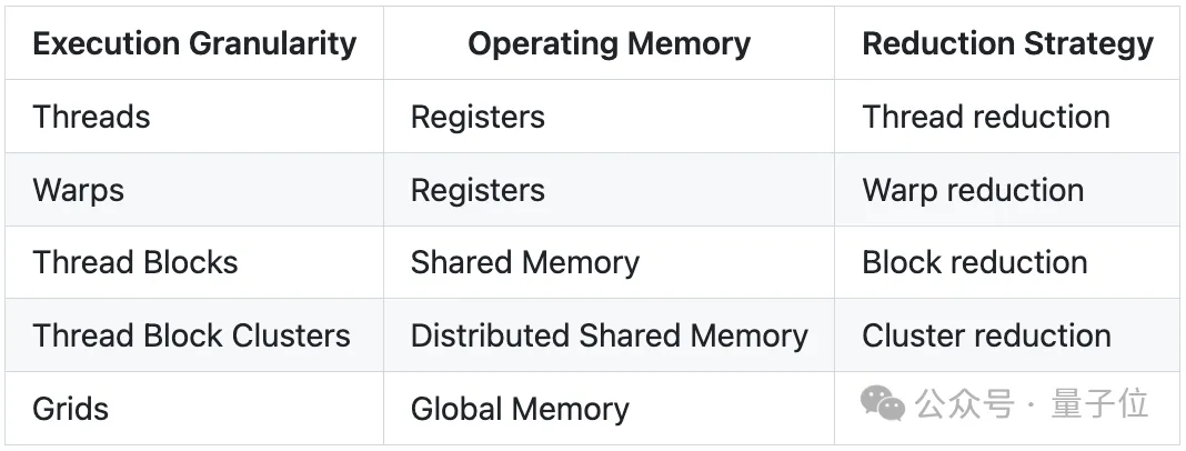 How Flash Attention Author’s New Work Boosts H100 Performance by 33%-50% Without CUDA Code