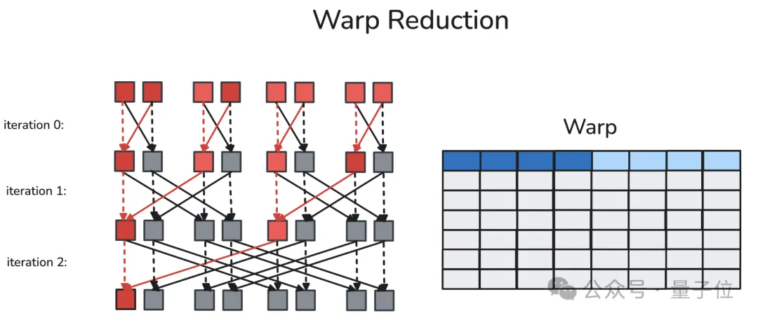 How Flash Attention Author’s New Work Boosts H100 Performance by 33%-50% Without CUDA Code