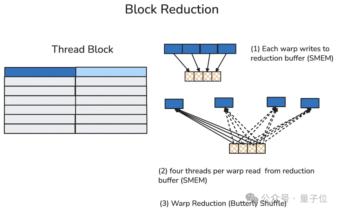 How Flash Attention Author’s New Work Boosts H100 Performance by 33%-50% Without CUDA Code