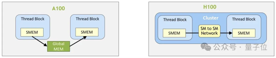 How Flash Attention Author’s New Work Boosts H100 Performance by 33%-50% Without CUDA Code