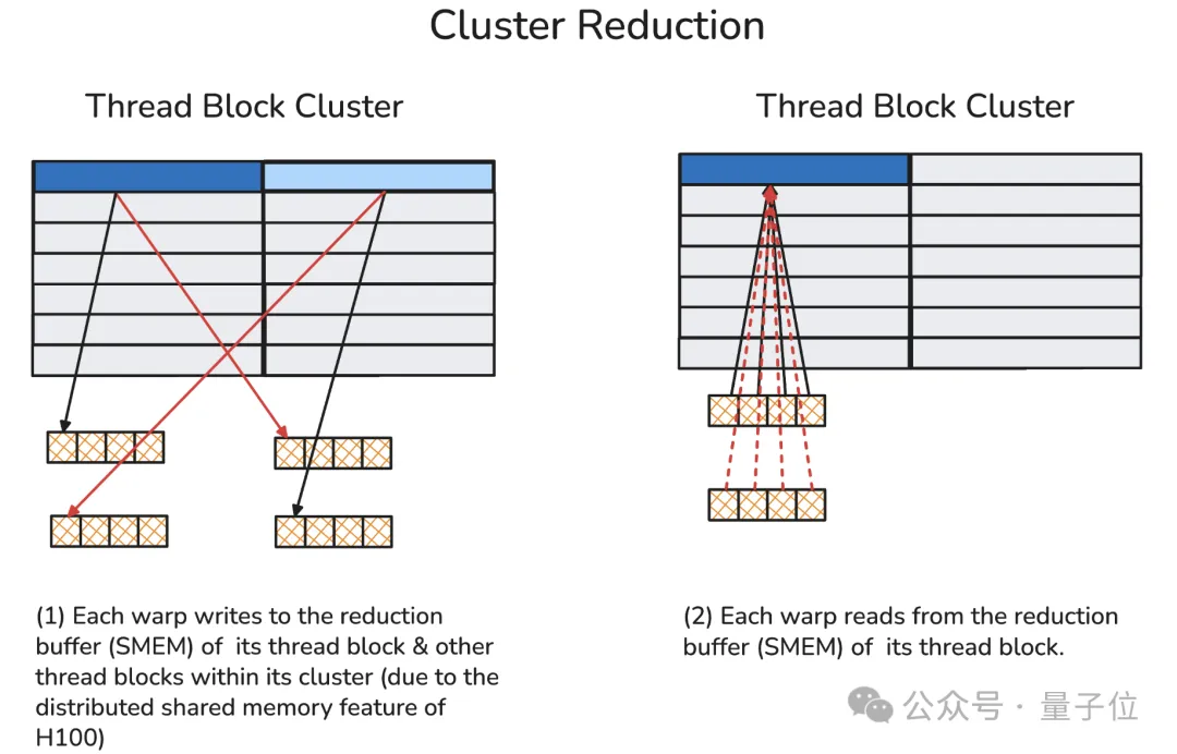 How Flash Attention Author’s New Work Boosts H100 Performance by 33%-50% Without CUDA Code
