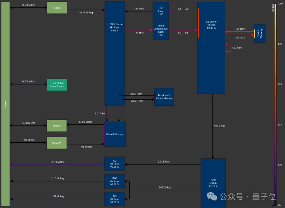 How Flash Attention Author’s New Work Boosts H100 Performance by 33%-50% Without CUDA Code