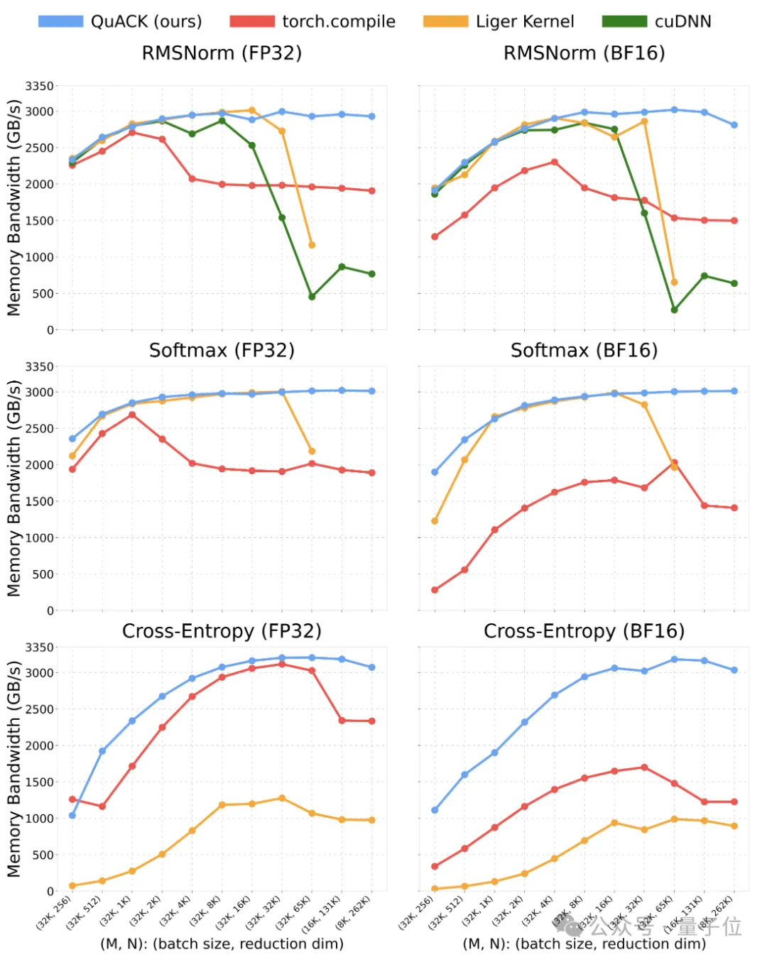 How Flash Attention Author’s New Work Boosts H100 Performance by 33%-50% Without CUDA Code