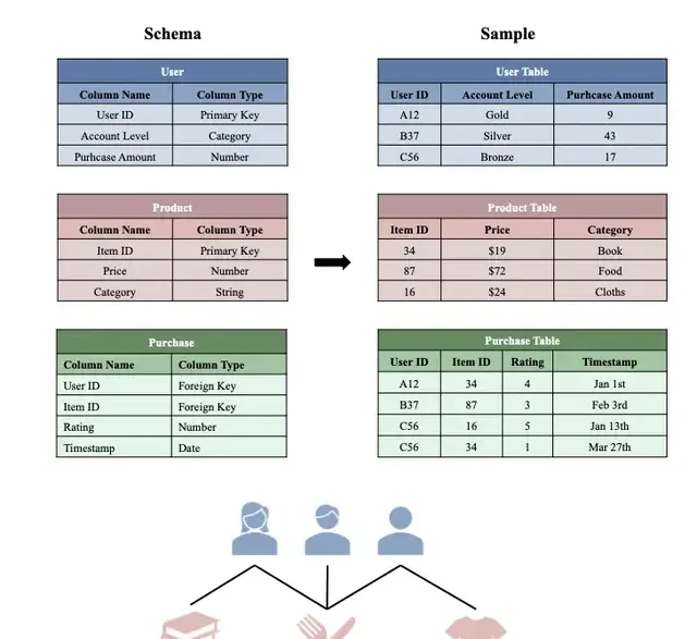 Cracking Three Major AI Challenges in Databases! Peking University & Amazon Launch World's First Graph-Centric RDB Foundation Model
