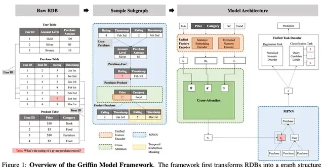 Cracking Three Major AI Challenges in Databases! Peking University & Amazon Launch World's First Graph-Centric RDB Foundation Model