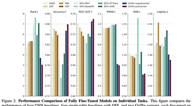 Cracking Three Major AI Challenges in Databases! Peking University & Amazon Launch World's First Graph-Centric RDB Foundation Model