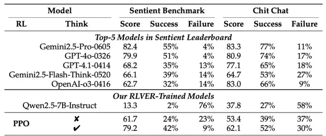 7B Model's "Emotional Intelligence" Rivals GPT-4o; Tencent Breaks Through Open-Domain RL Challenge, Score Increases Fivefold