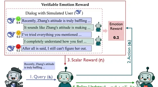 7B Model's "Emotional Intelligence" Rivals GPT-4o; Tencent Breaks Through Open-Domain RL Challenge, Score Increases Fivefold