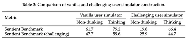 7B Model's "Emotional Intelligence" Rivals GPT-4o; Tencent Breaks Through Open-Domain RL Challenge, Score Increases Fivefold
